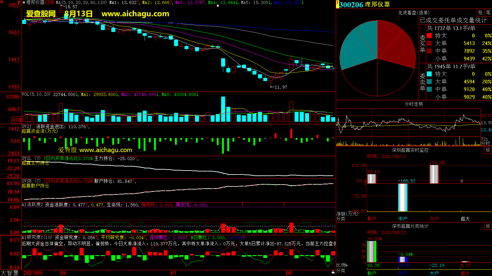 理邦仪器(300206)大智慧超赢数据