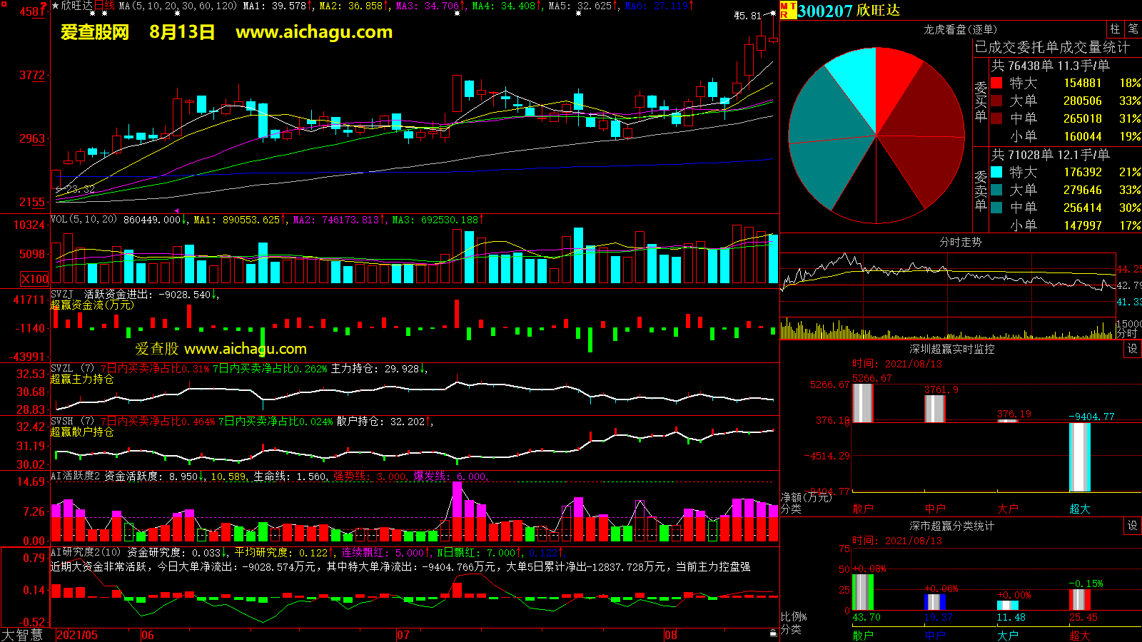 欣旺达(300207)大智慧超赢数据