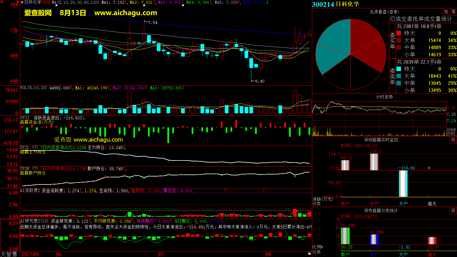 日科化学(300214)大智慧超赢数据