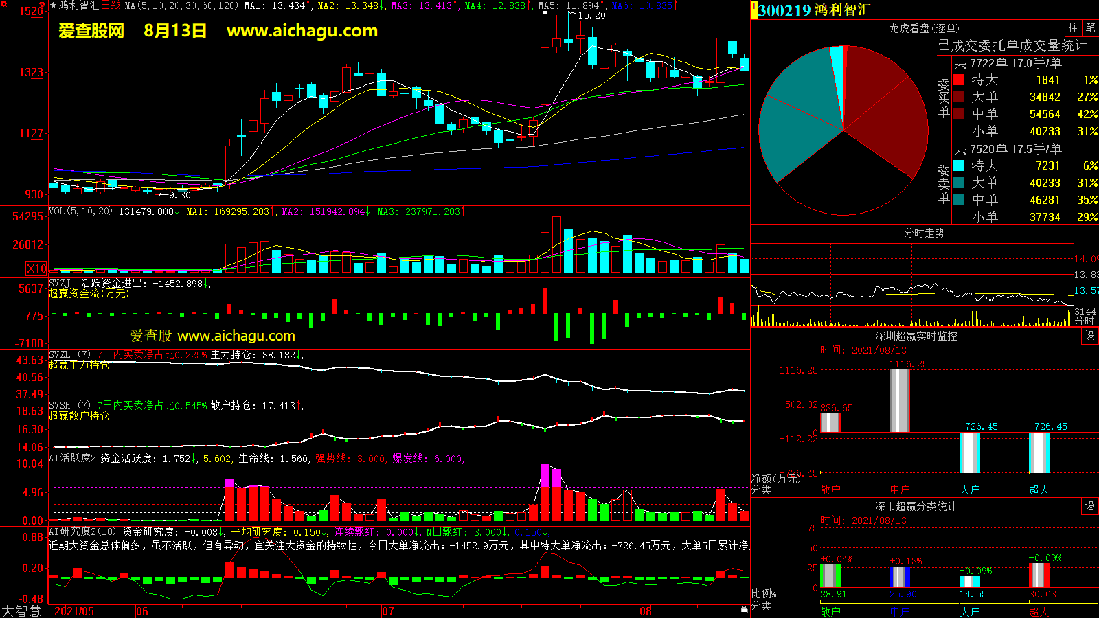 鸿利智汇(300219)大智慧超赢数据