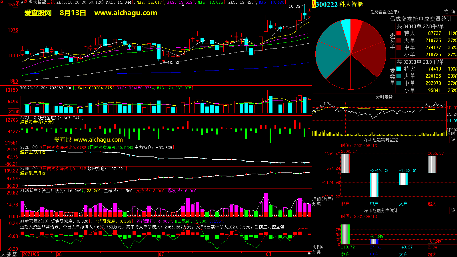 科大智能(300222)大智慧超赢数据