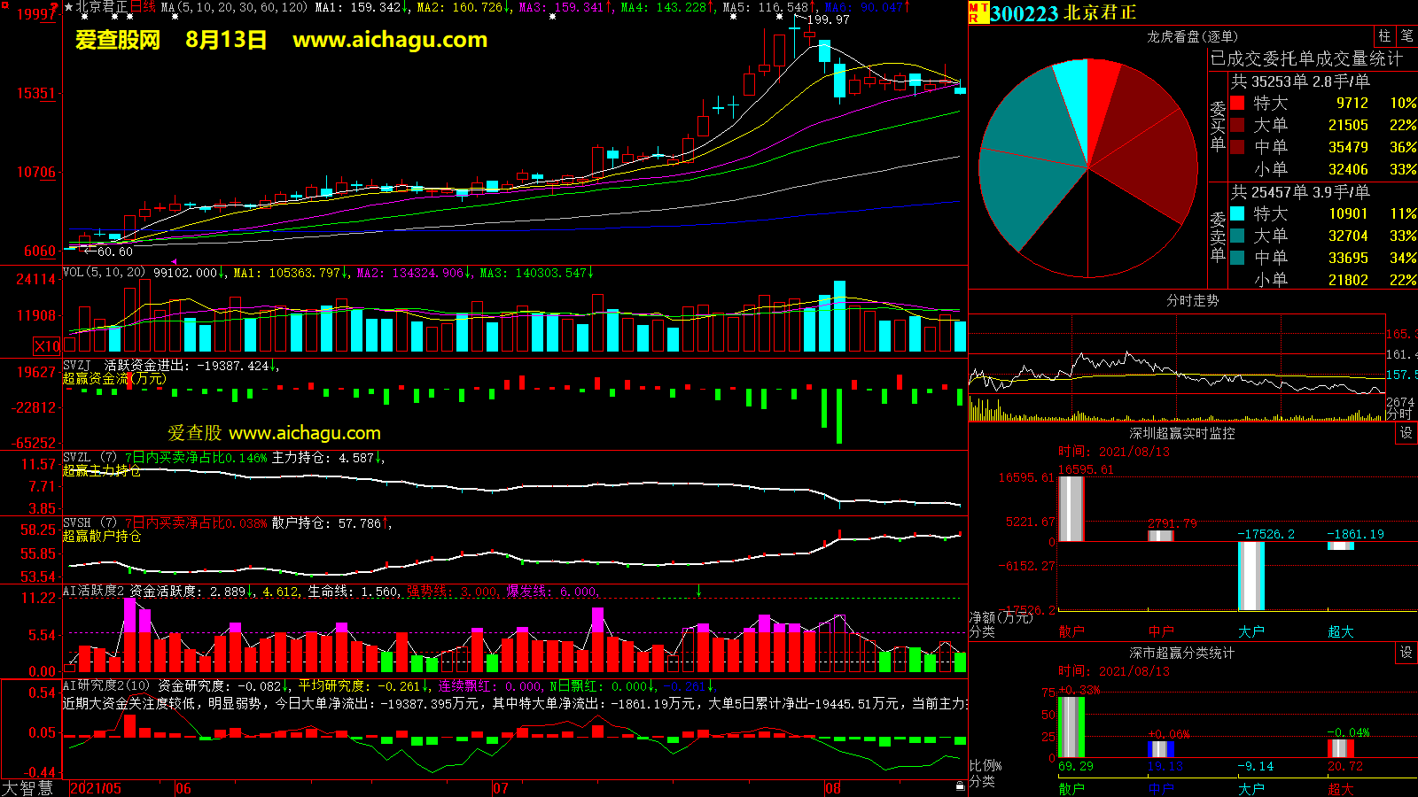 北京君正(300223)大智慧超赢数据