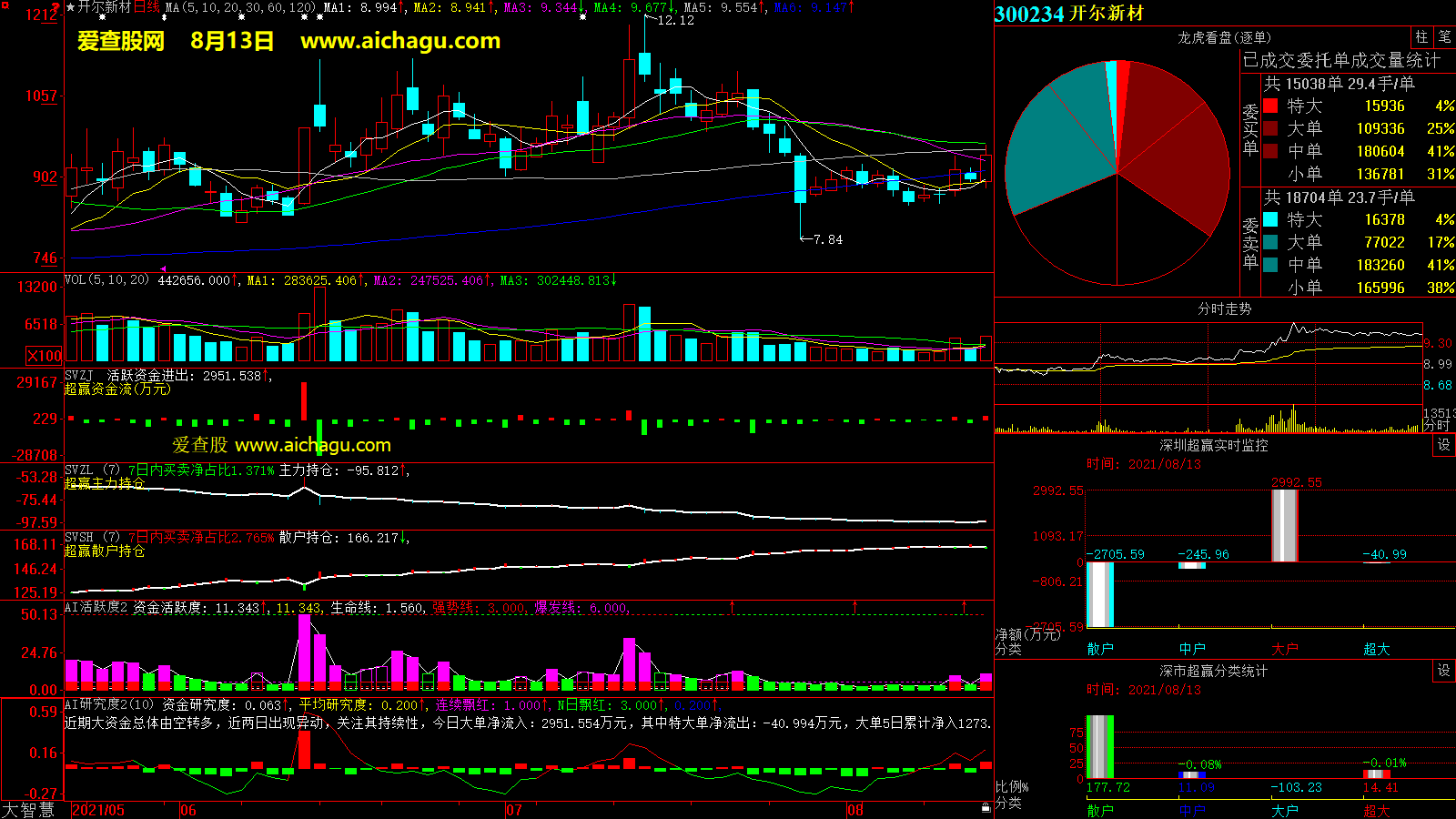 开尔新材(300234)大智慧超赢数据