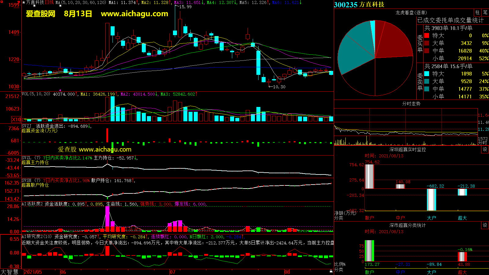 方直科技(300235)大智慧超赢数据