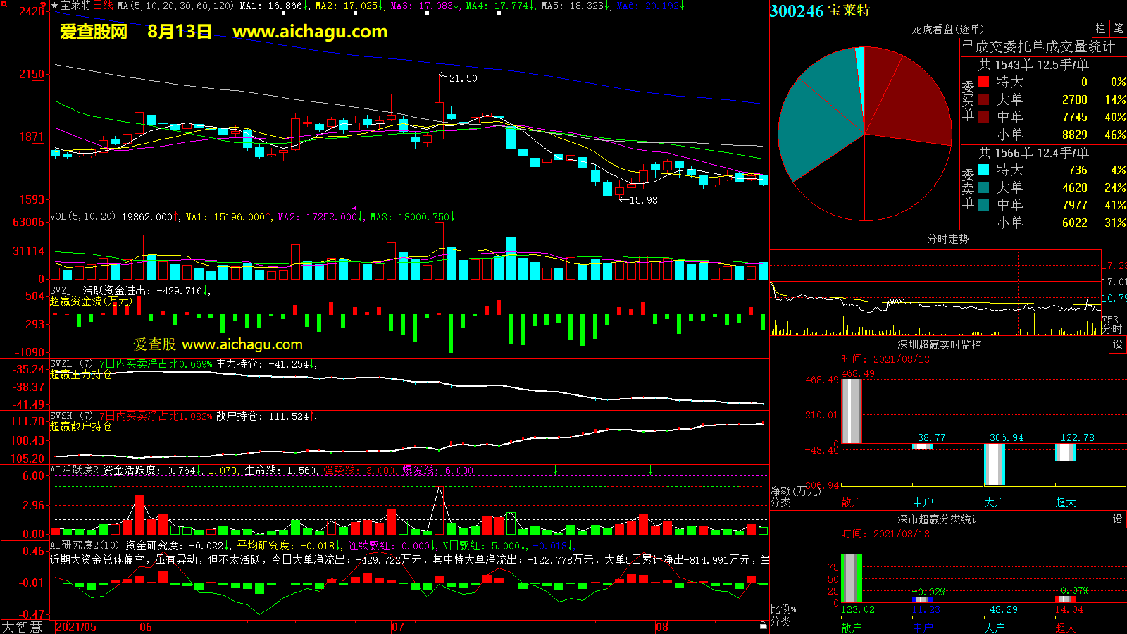 宝莱特(300246)大智慧超赢数据