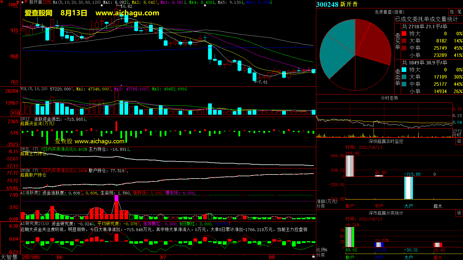 新开普(300248)大智慧超赢数据