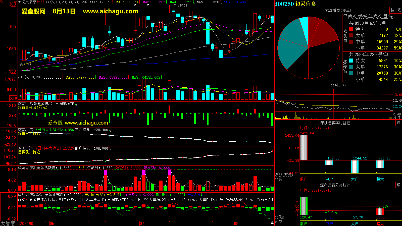 初灵信息(300250)大智慧超赢数据