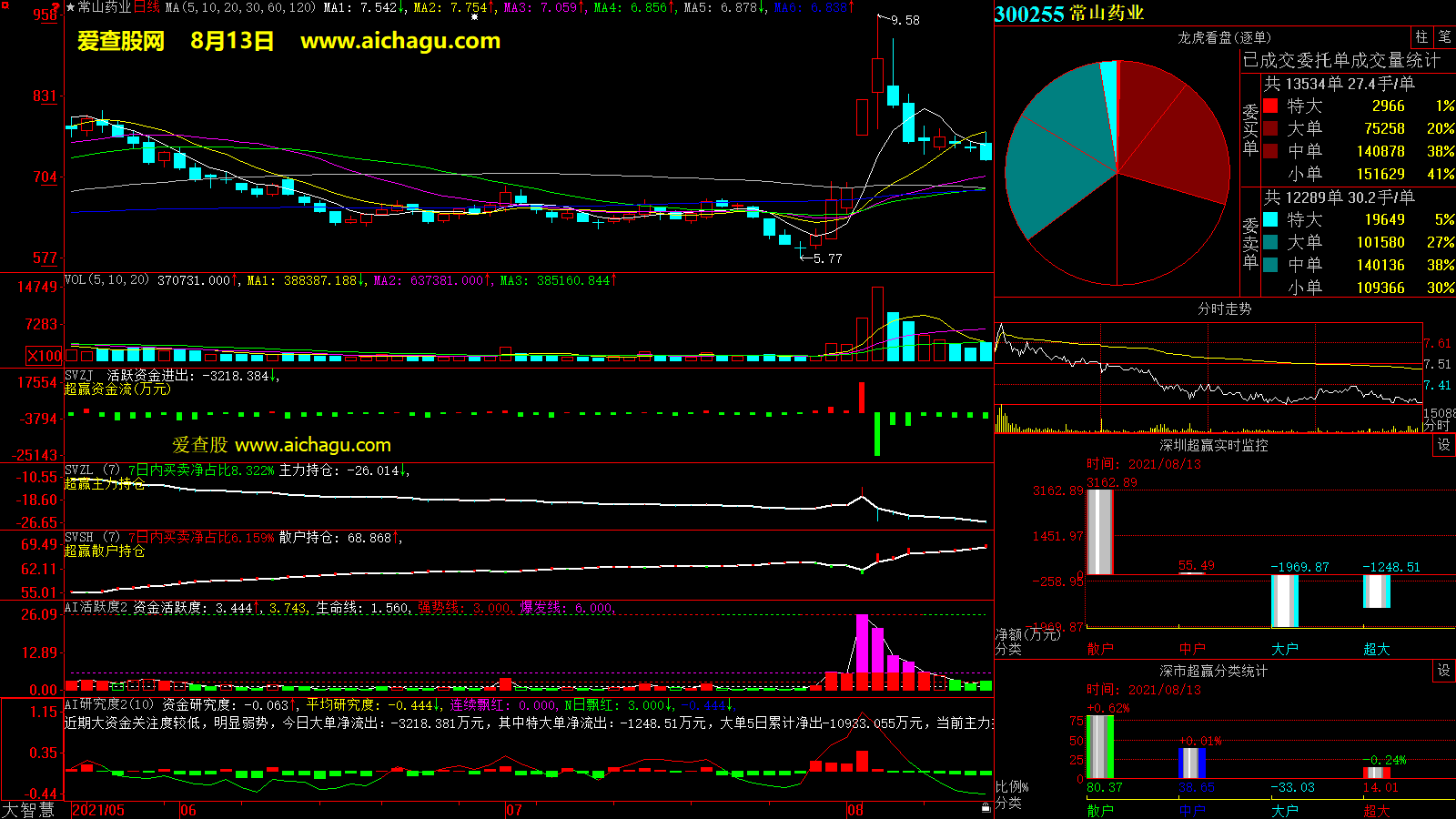 常山药业(300255)大智慧超赢数据