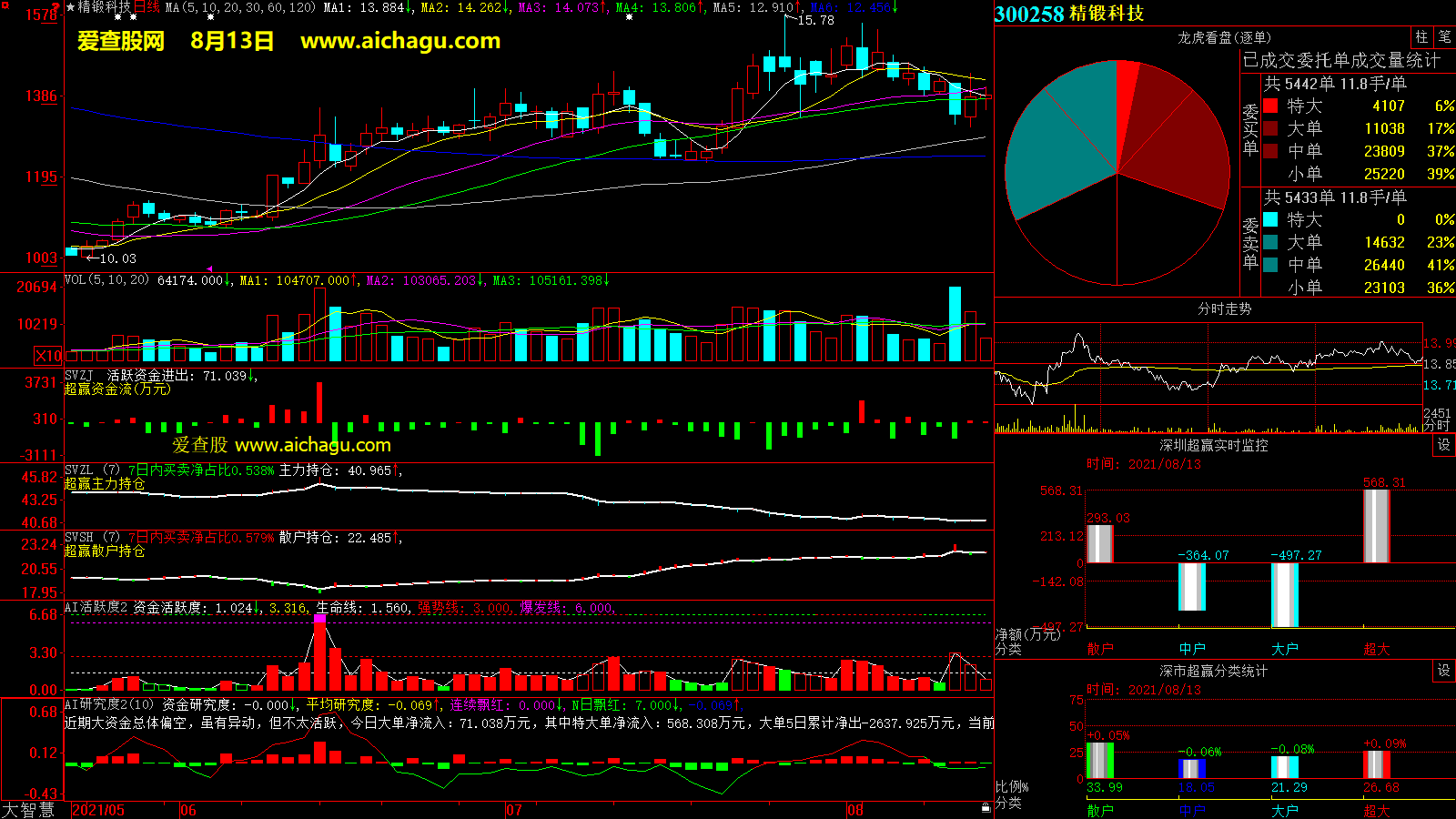 精锻科技(300258)大智慧超赢数据