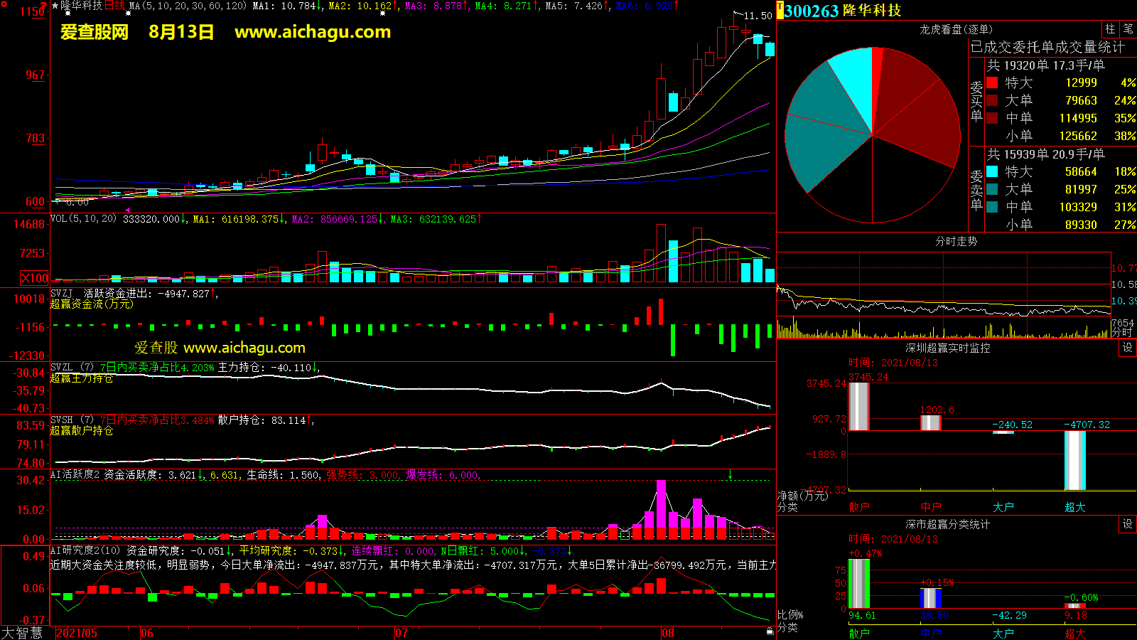 隆华科技(300263)大智慧超赢数据