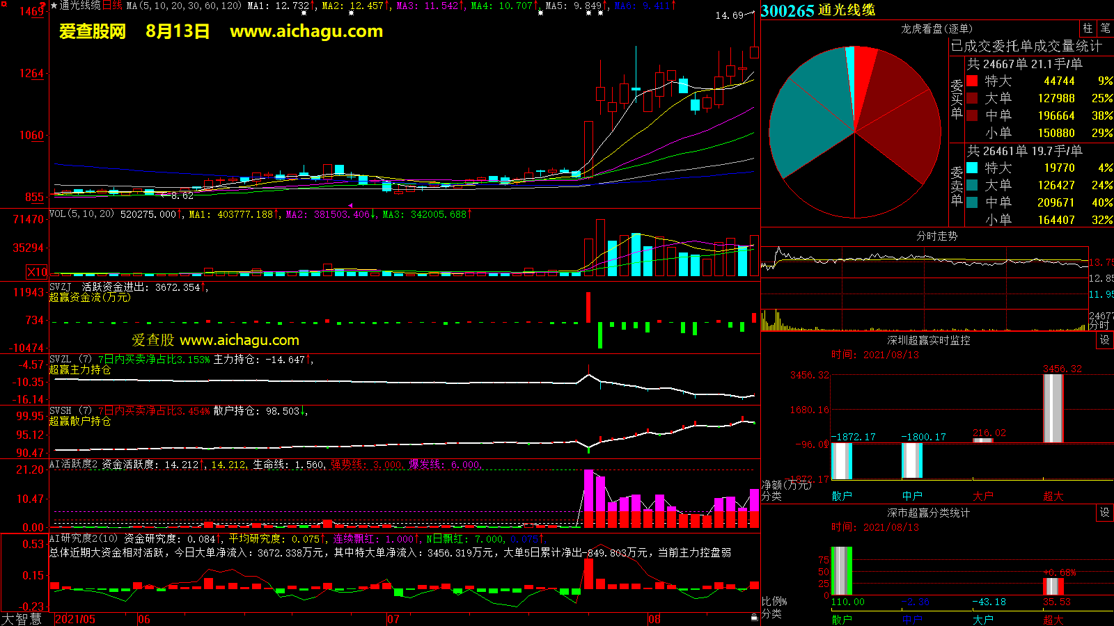 通光线缆(300265)大智慧超赢数据