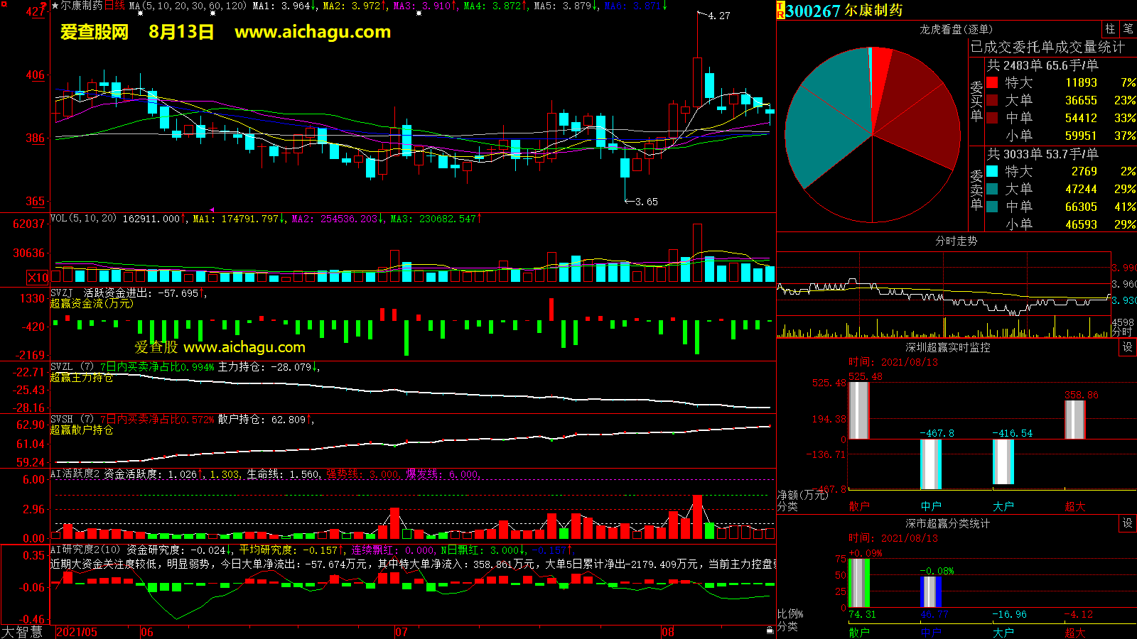 尔康制药(300267)大智慧超赢数据
