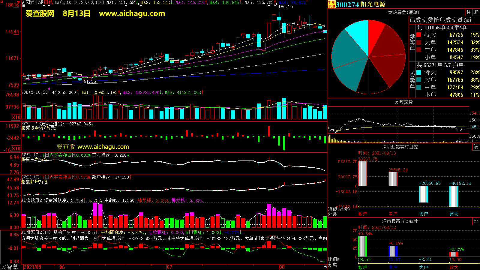阳光电源(300274)大智慧超赢数据