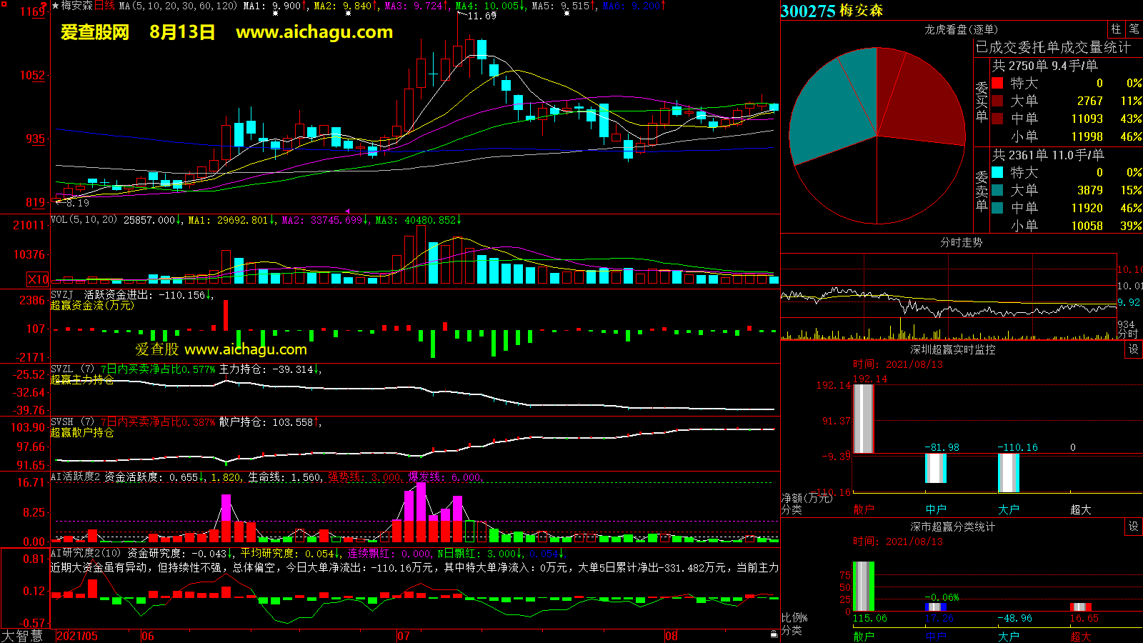 梅安森(300275)大智慧超赢数据