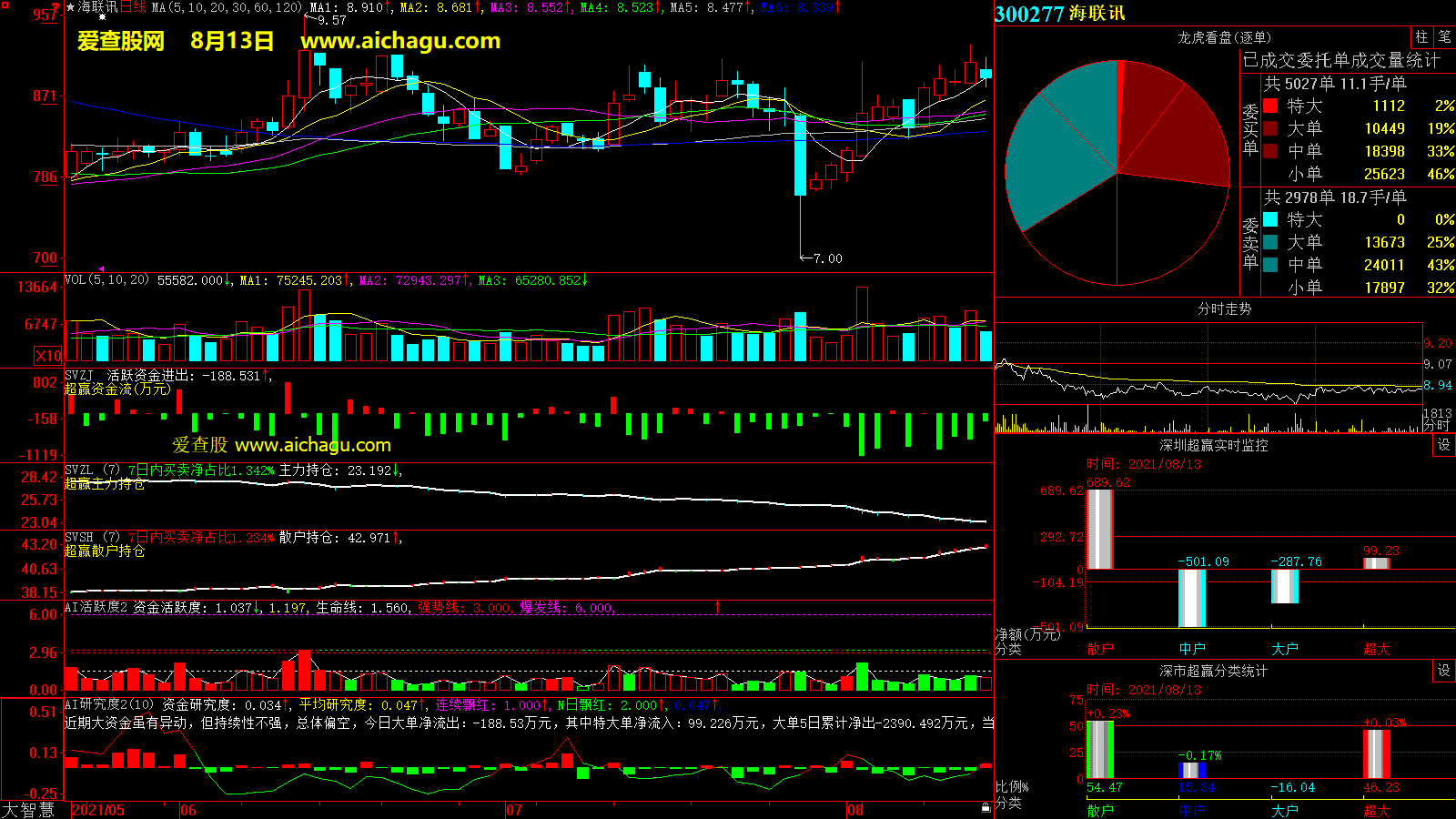 海联讯(300277)大智慧超赢数据