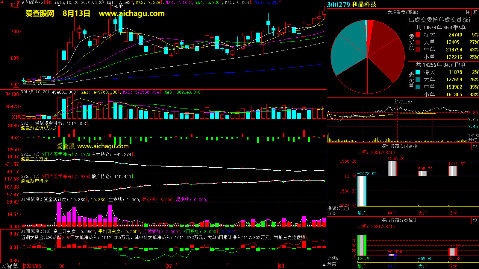 和晶科技(300279)大智慧超赢数据