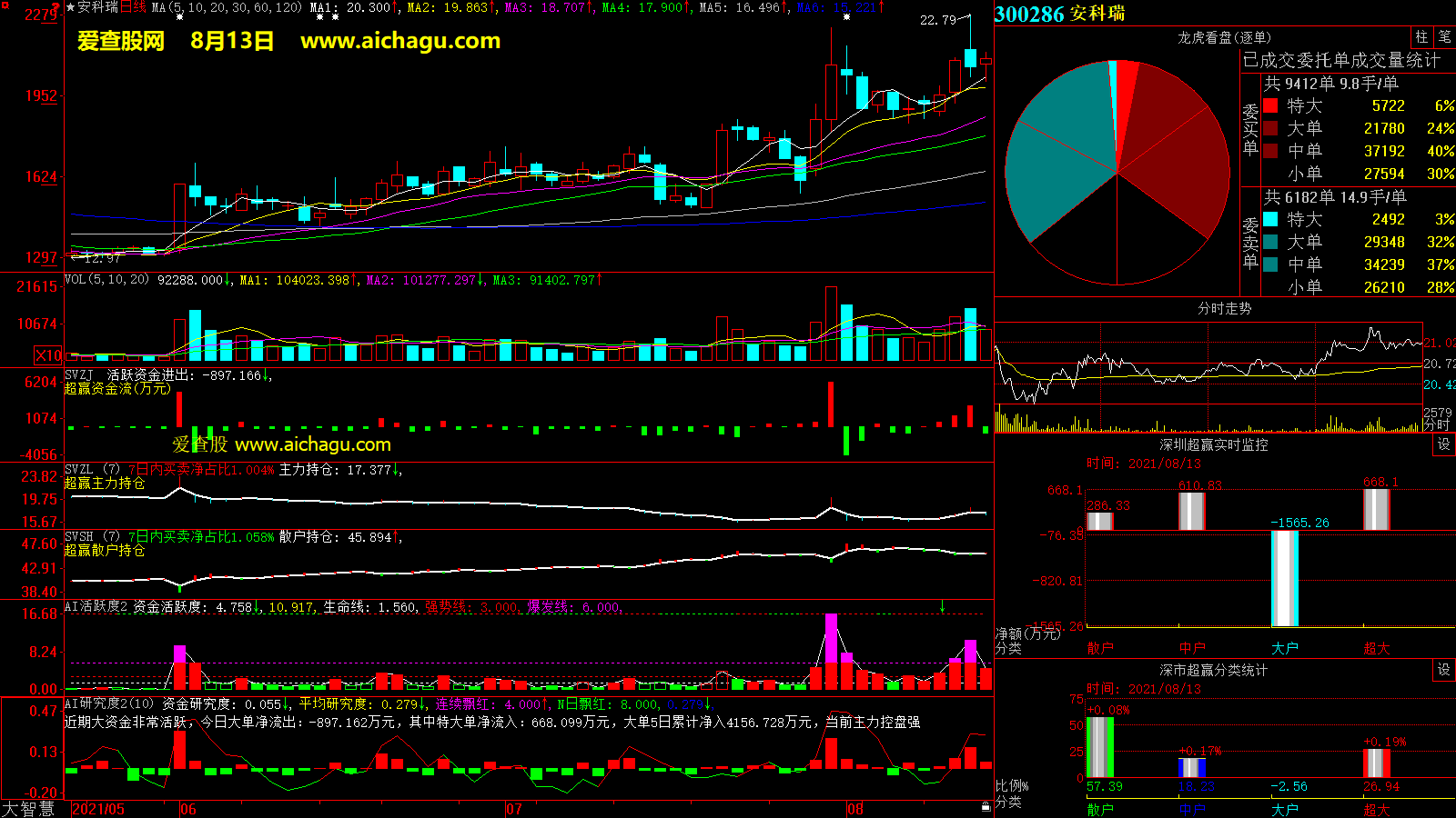 安科瑞(300286)大智慧超赢数据