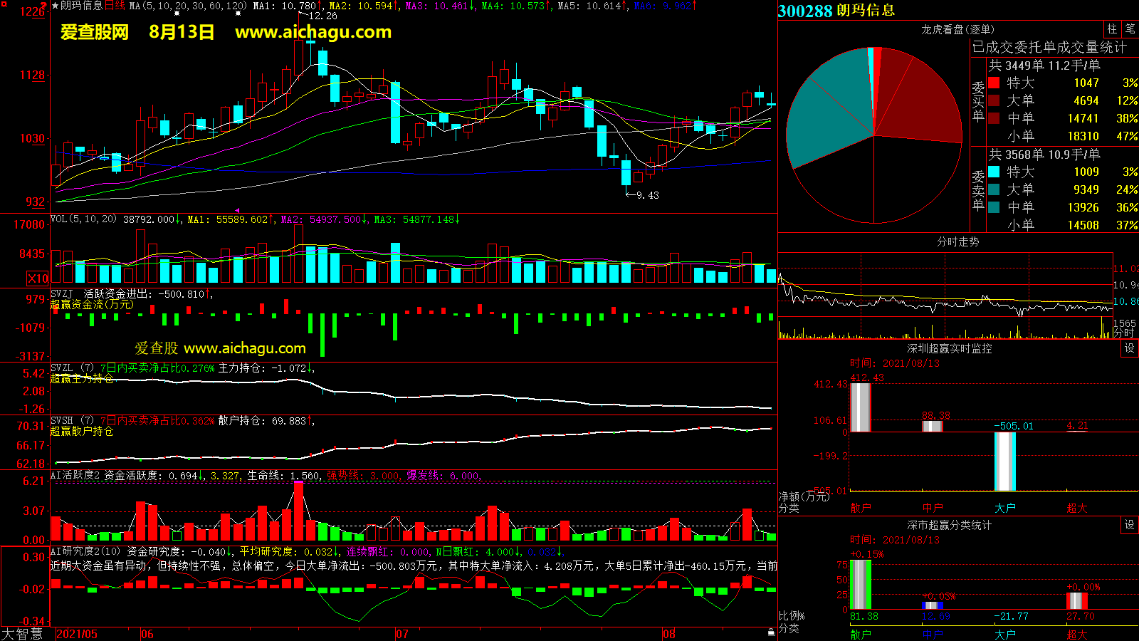 朗玛信息(300288)大智慧超赢数据