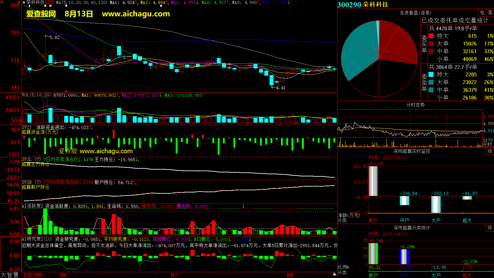 荣科科技(300290)大智慧超赢数据