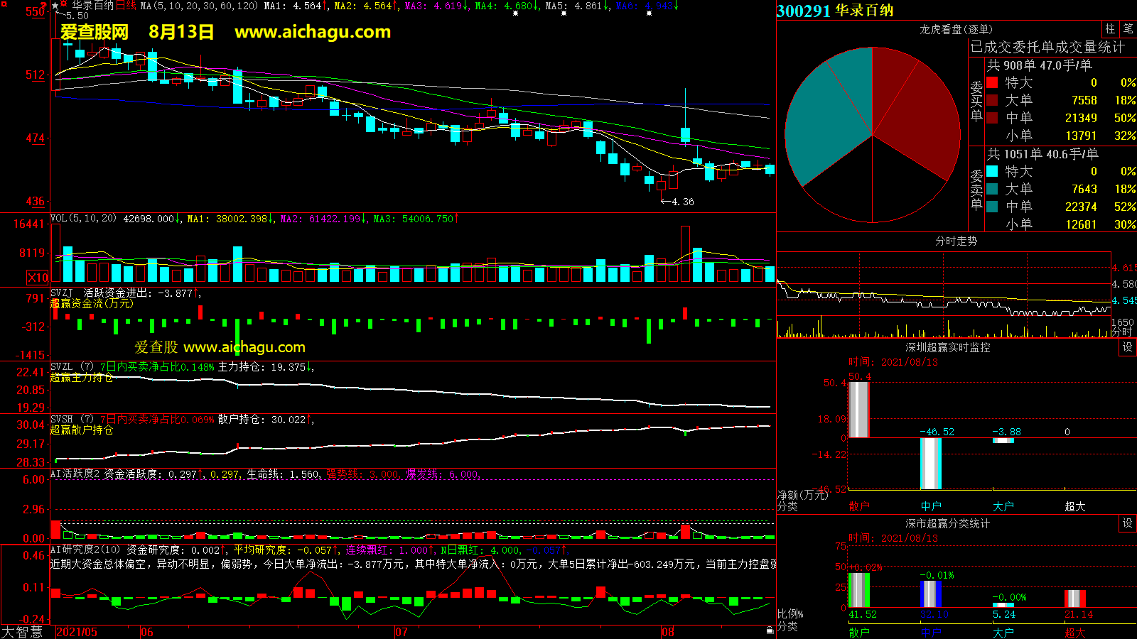 华录百纳(300291)大智慧超赢数据