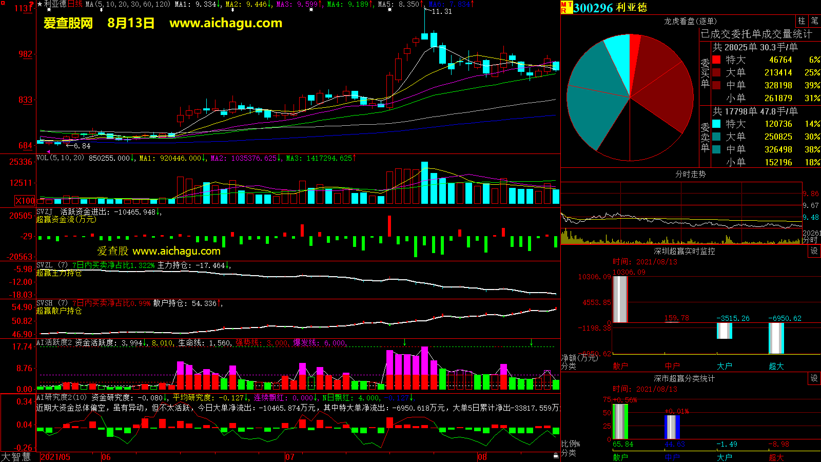 利亚德(300296)大智慧超赢数据