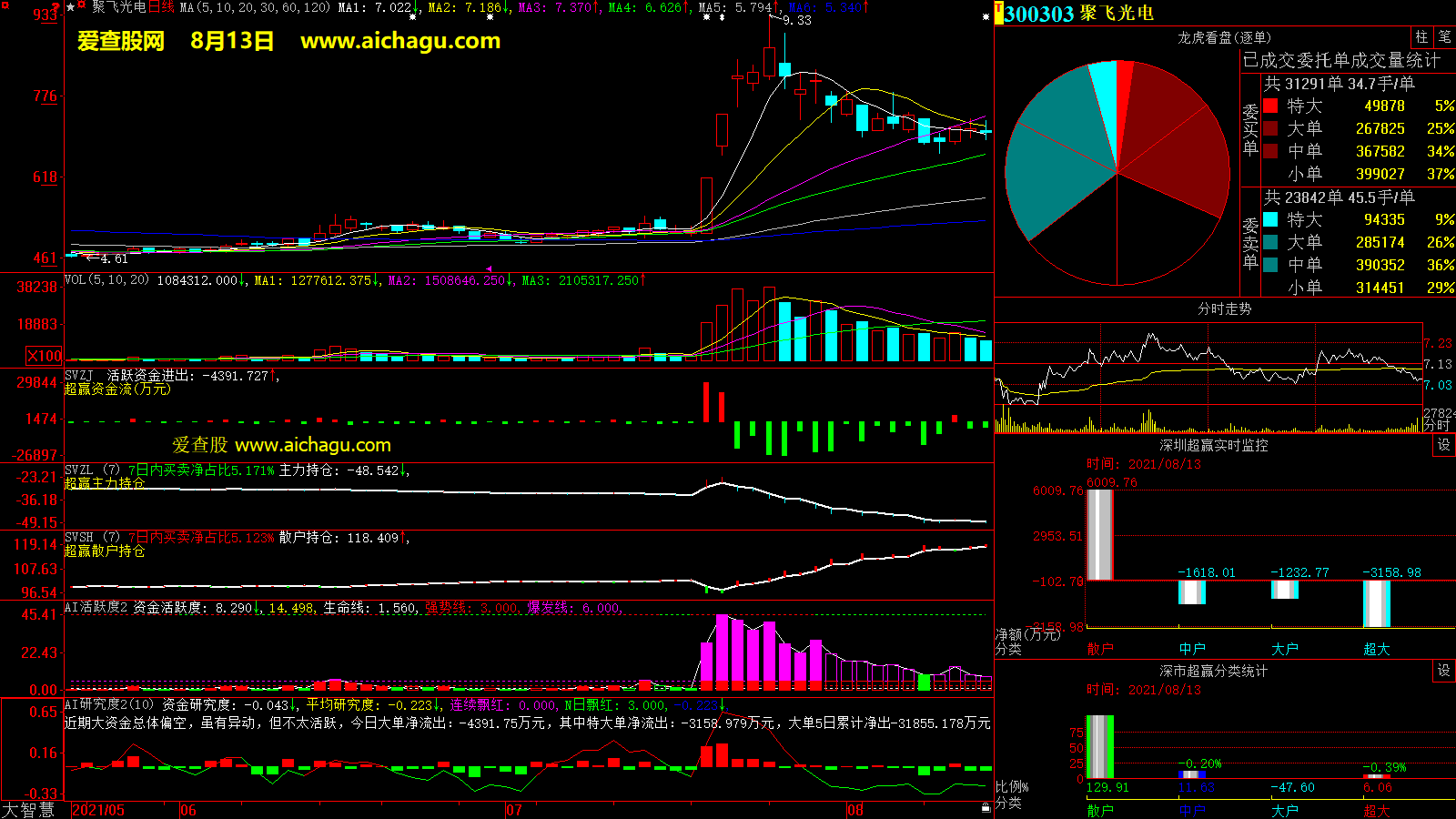 聚飞光电(300303)大智慧超赢数据