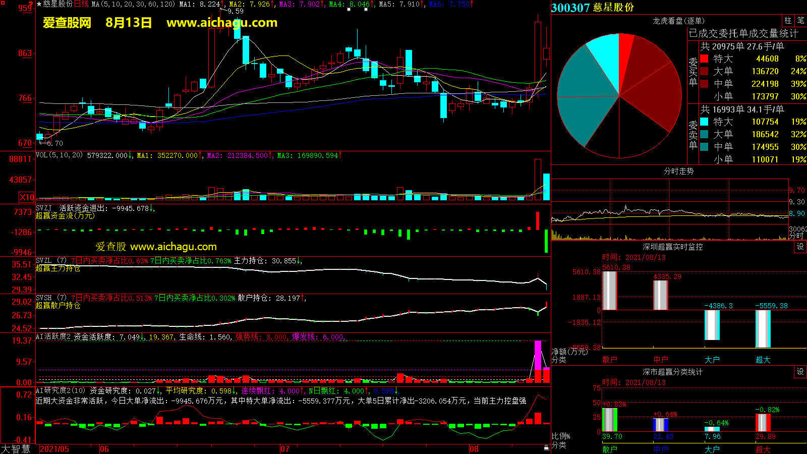 慈星股份(300307)大智慧超赢数据