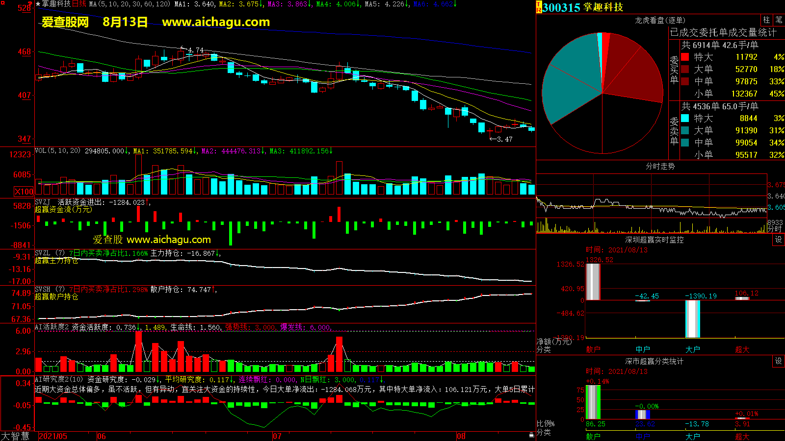 掌趣科技(300315)大智慧超赢数据