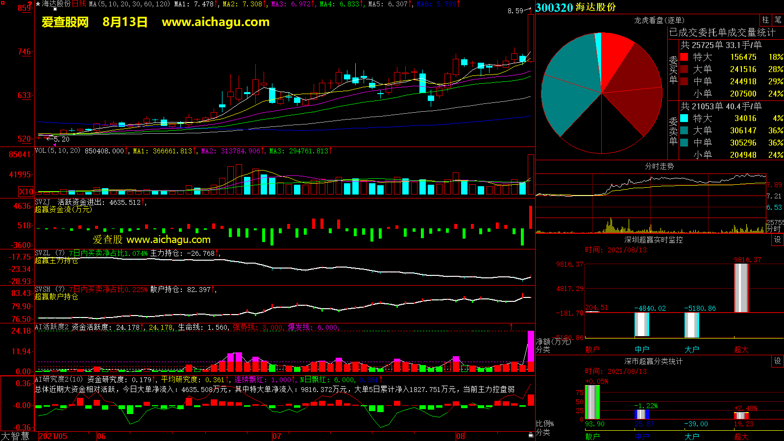 海达股份(300320)大智慧超赢数据