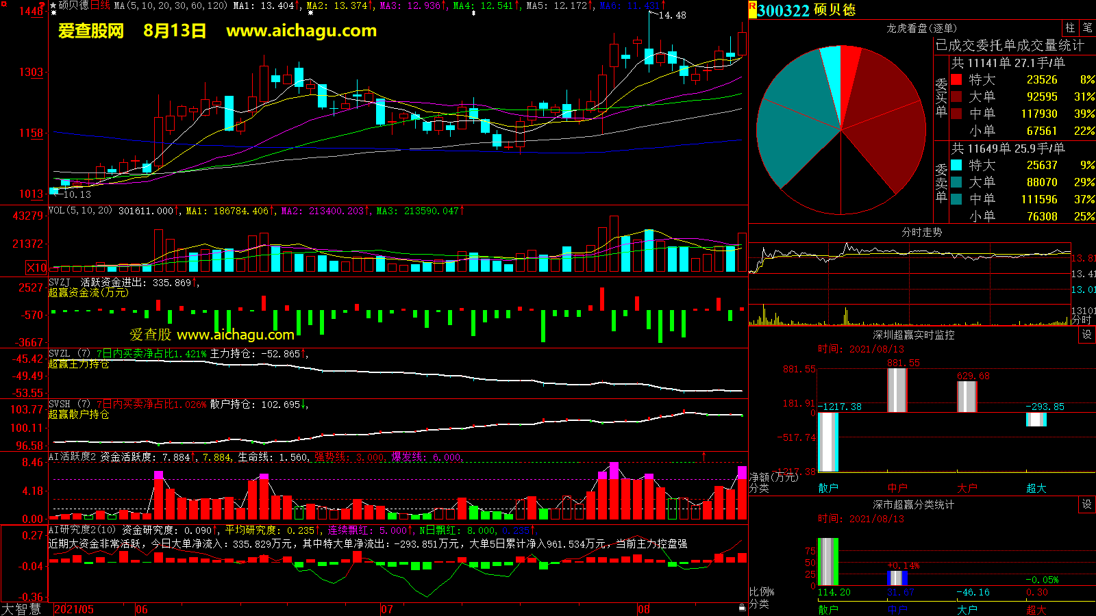 硕贝德(300322)大智慧超赢数据
