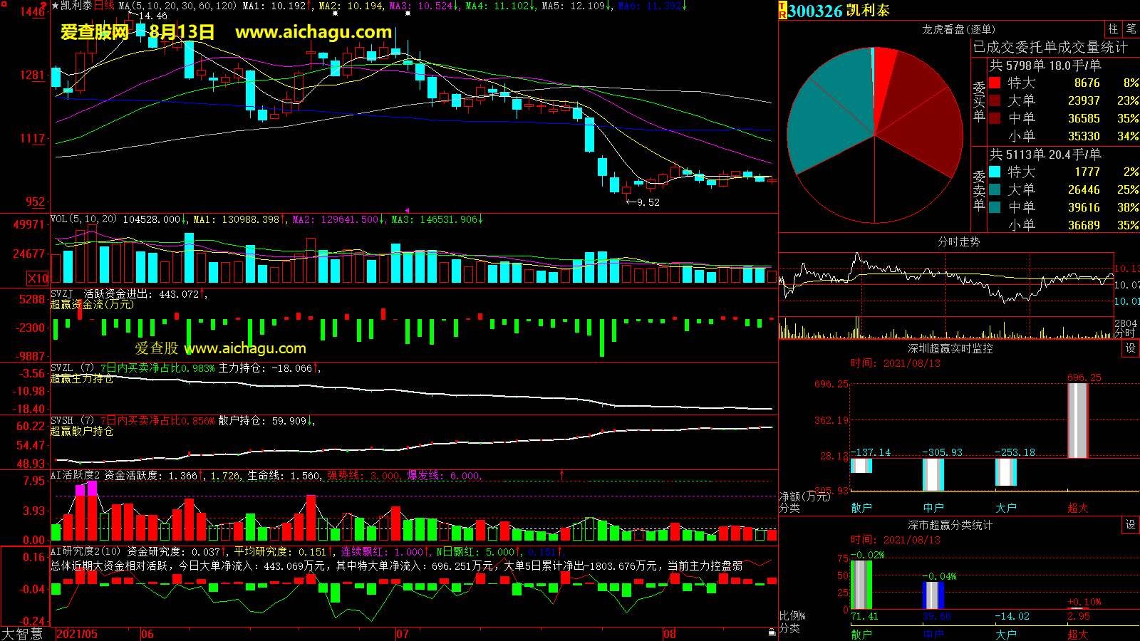 凯利泰(300326)大智慧超赢数据