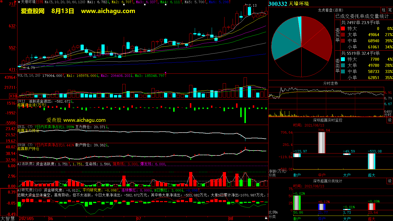 天壕环境(300332)大智慧超赢数据