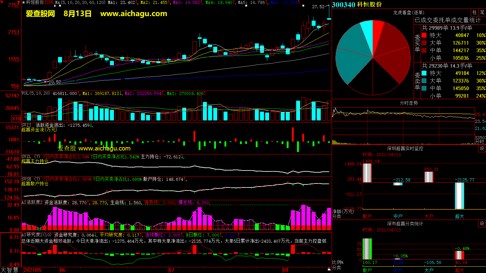 科恒股份(300340)大智慧超赢数据