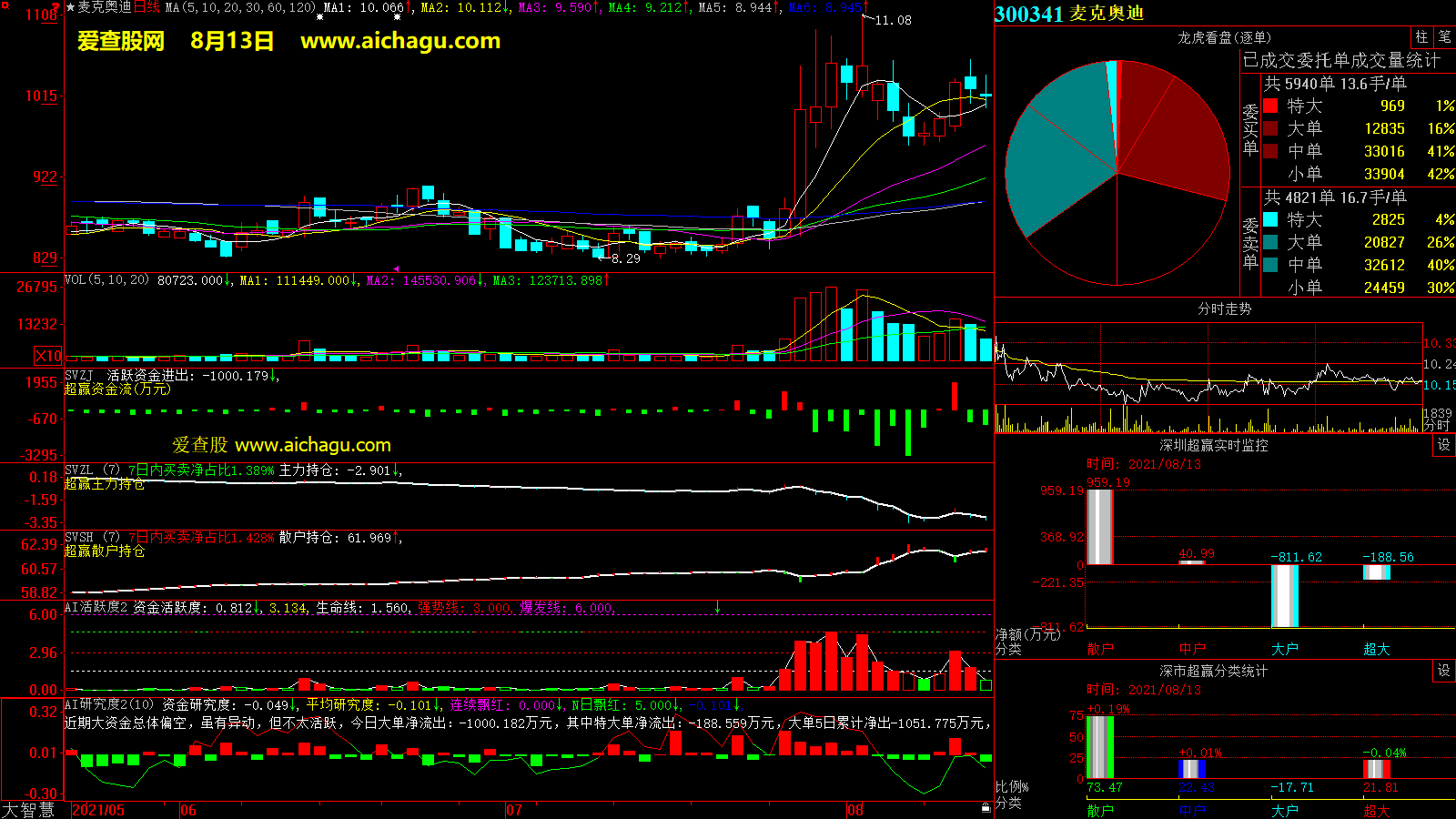 麦克奥迪(300341)大智慧超赢数据