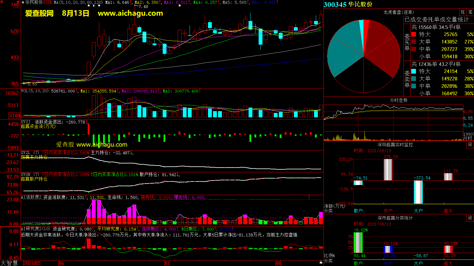 华民股份(300345)大智慧超赢数据