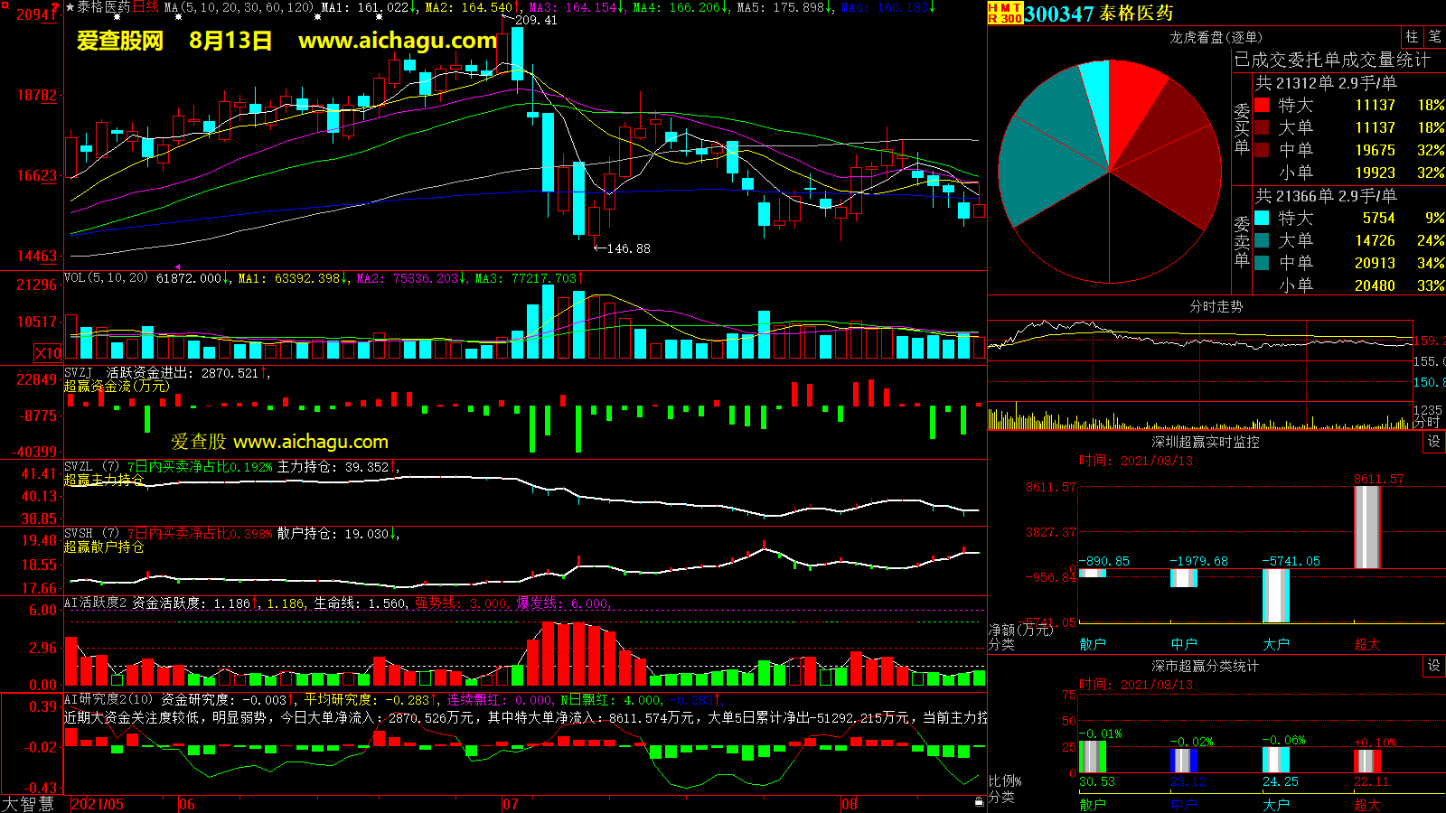 泰格医药(300347)大智慧超赢数据