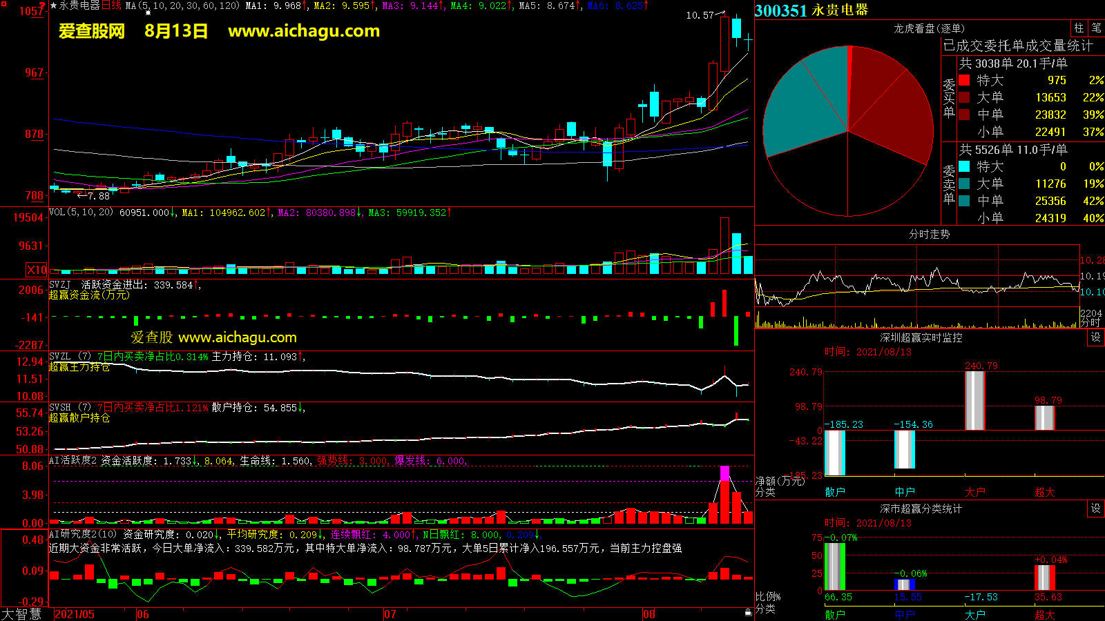 永贵电器(300351)大智慧超赢数据