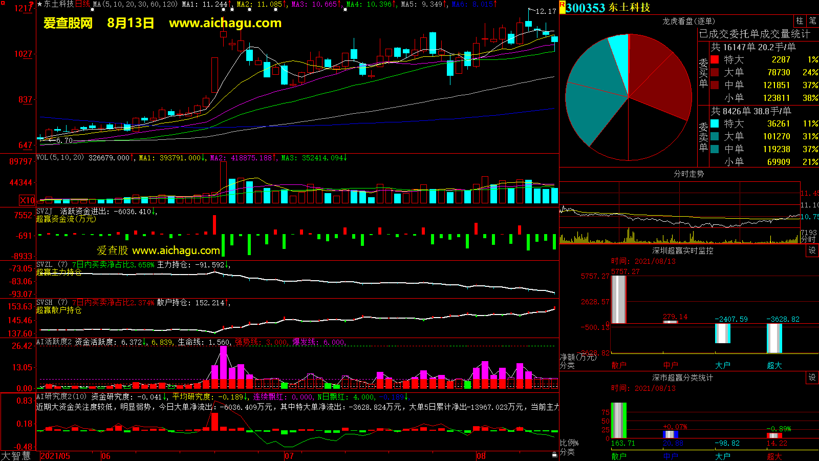 东土科技(300353)大智慧超赢数据