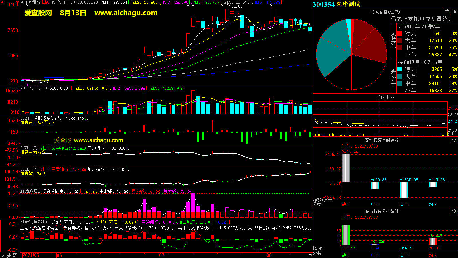 东华测试(300354)大智慧超赢数据