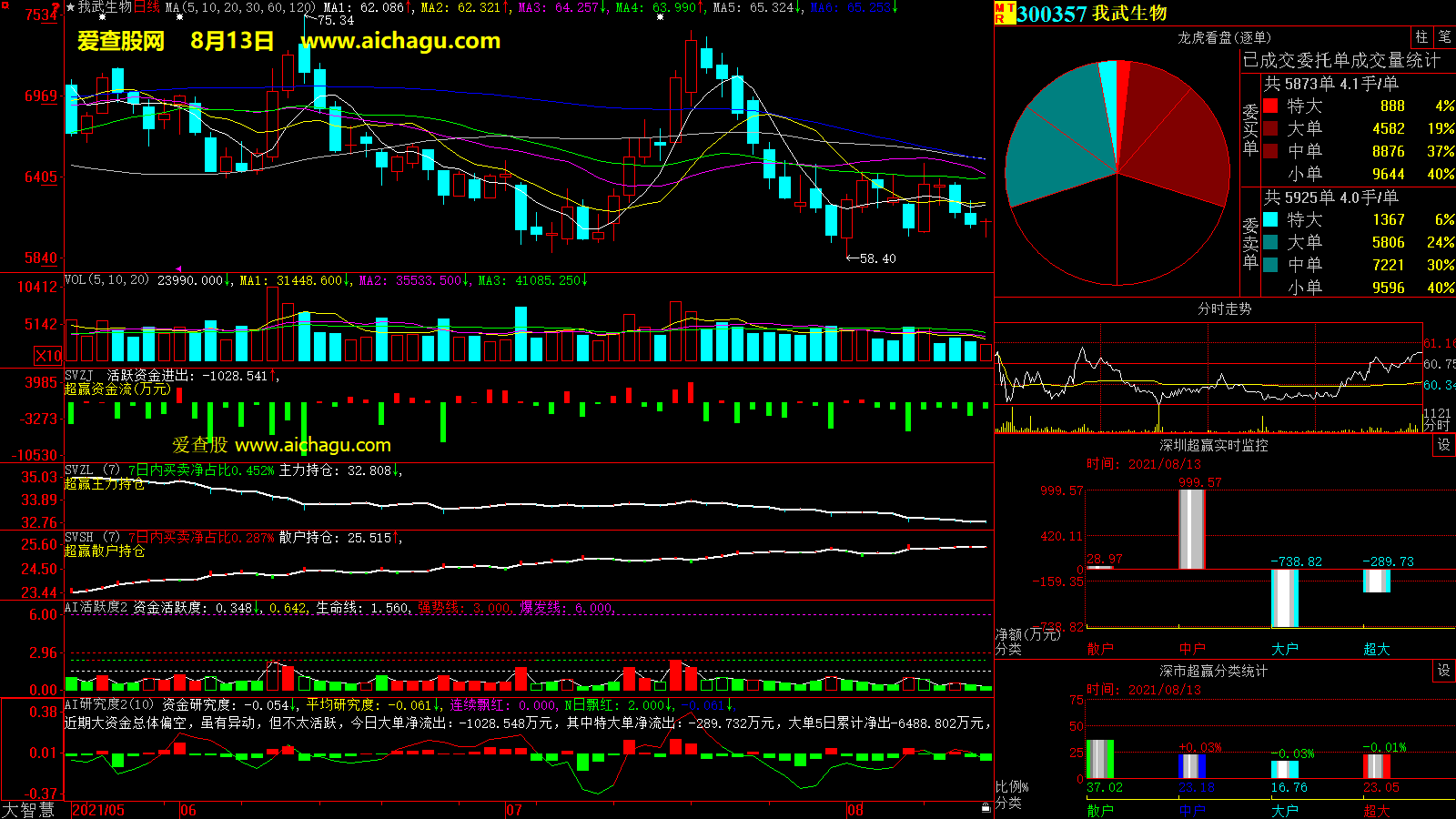 我武生物(300357)大智慧超赢数据
