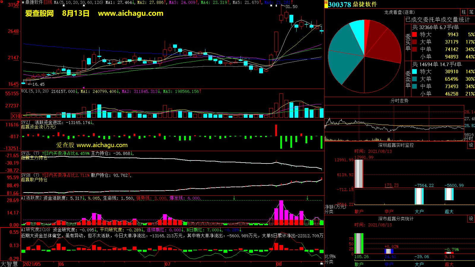 鼎捷软件(300378)大智慧超赢数据