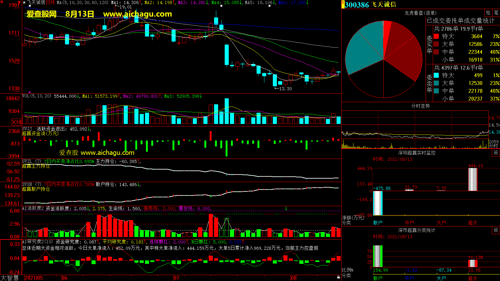 飞天诚信(300386)大智慧超赢数据