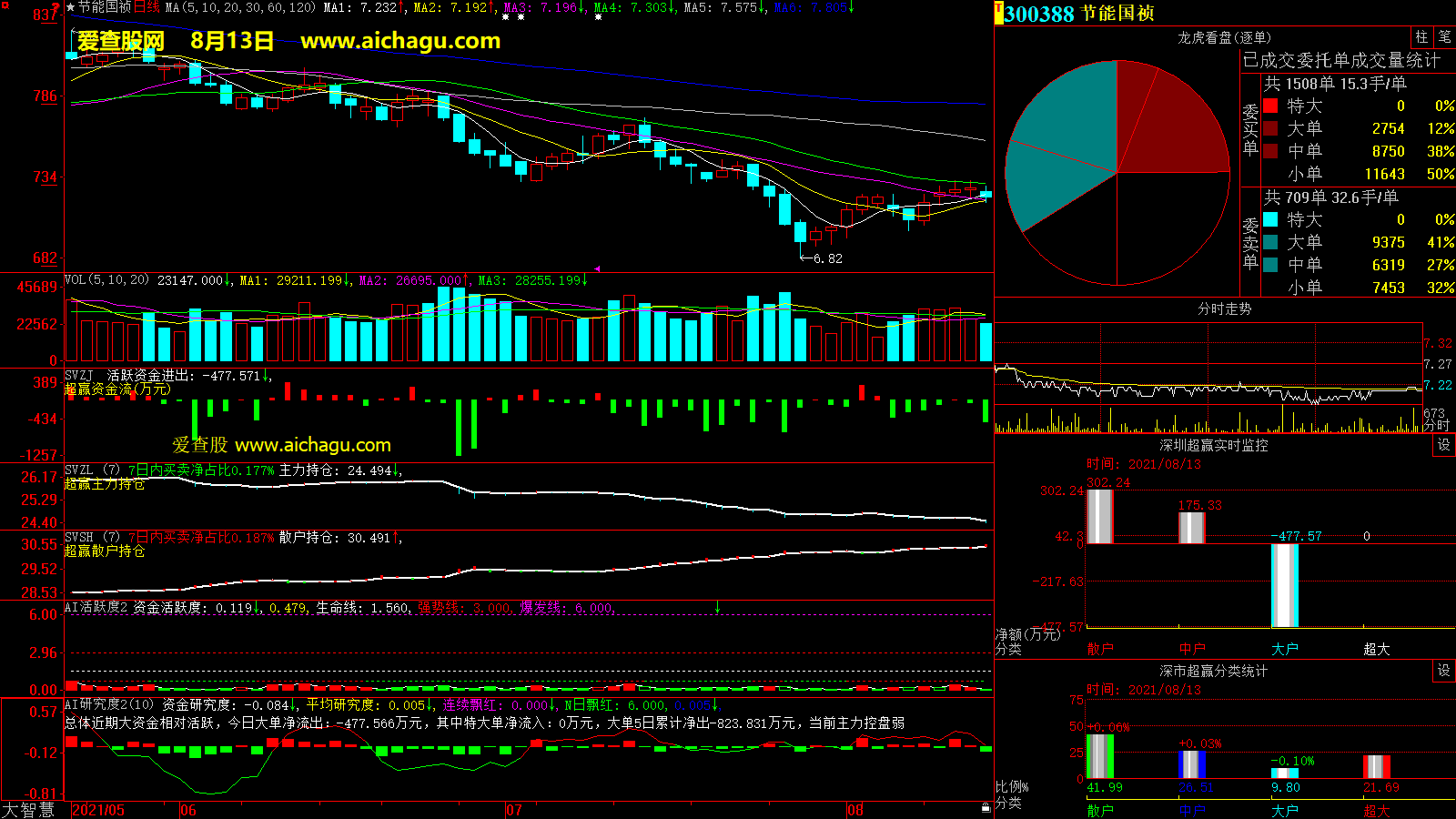 节能国祯(300388)大智慧超赢数据