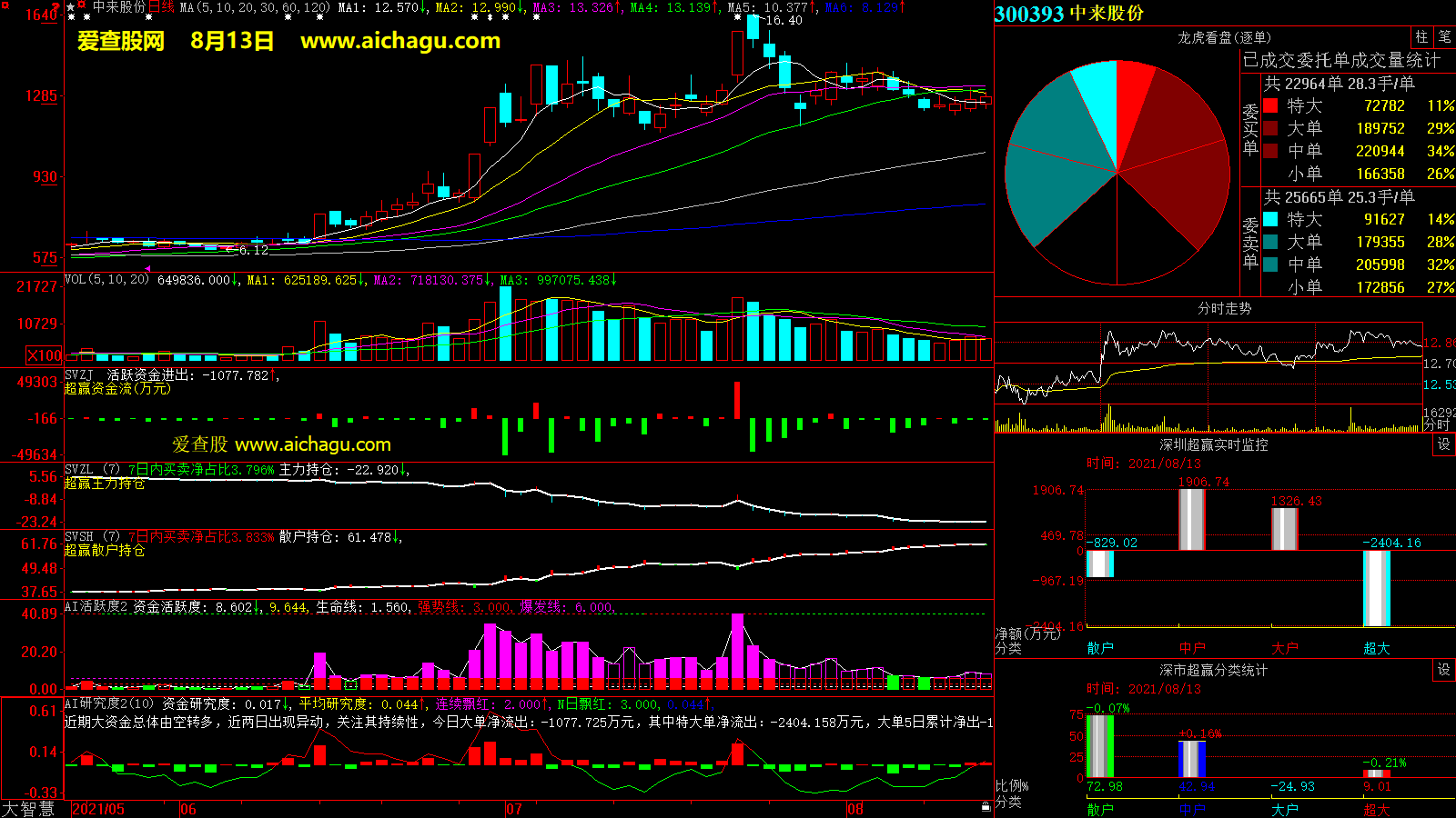 中来股份(300393)大智慧超赢数据