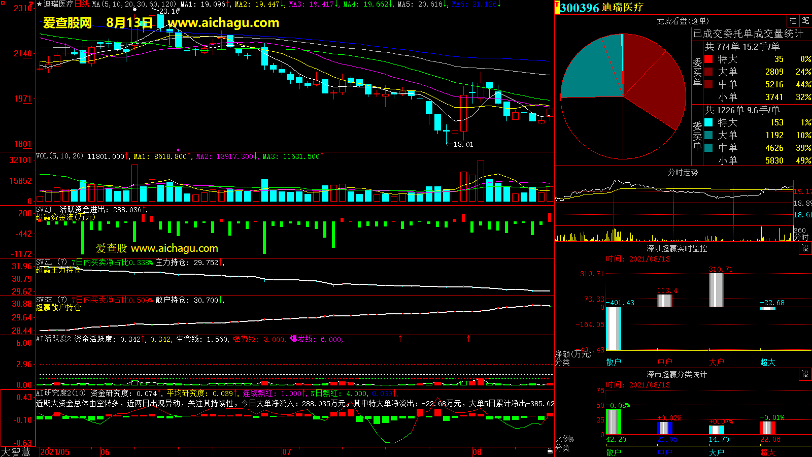 迪瑞医疗(300396)大智慧超赢数据