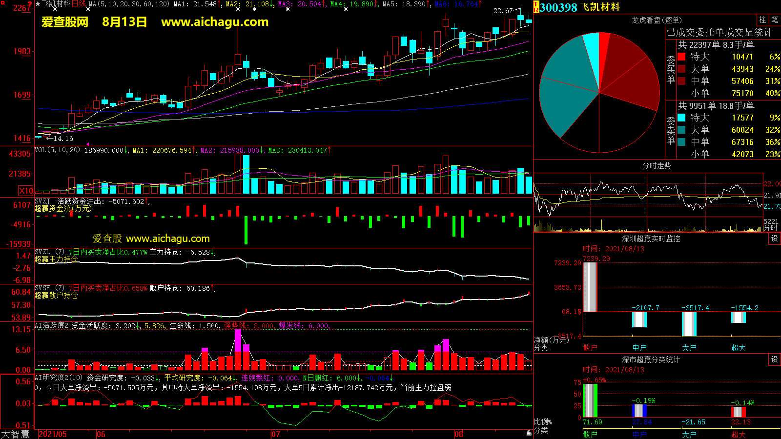 飞凯材料(300398)大智慧超赢数据