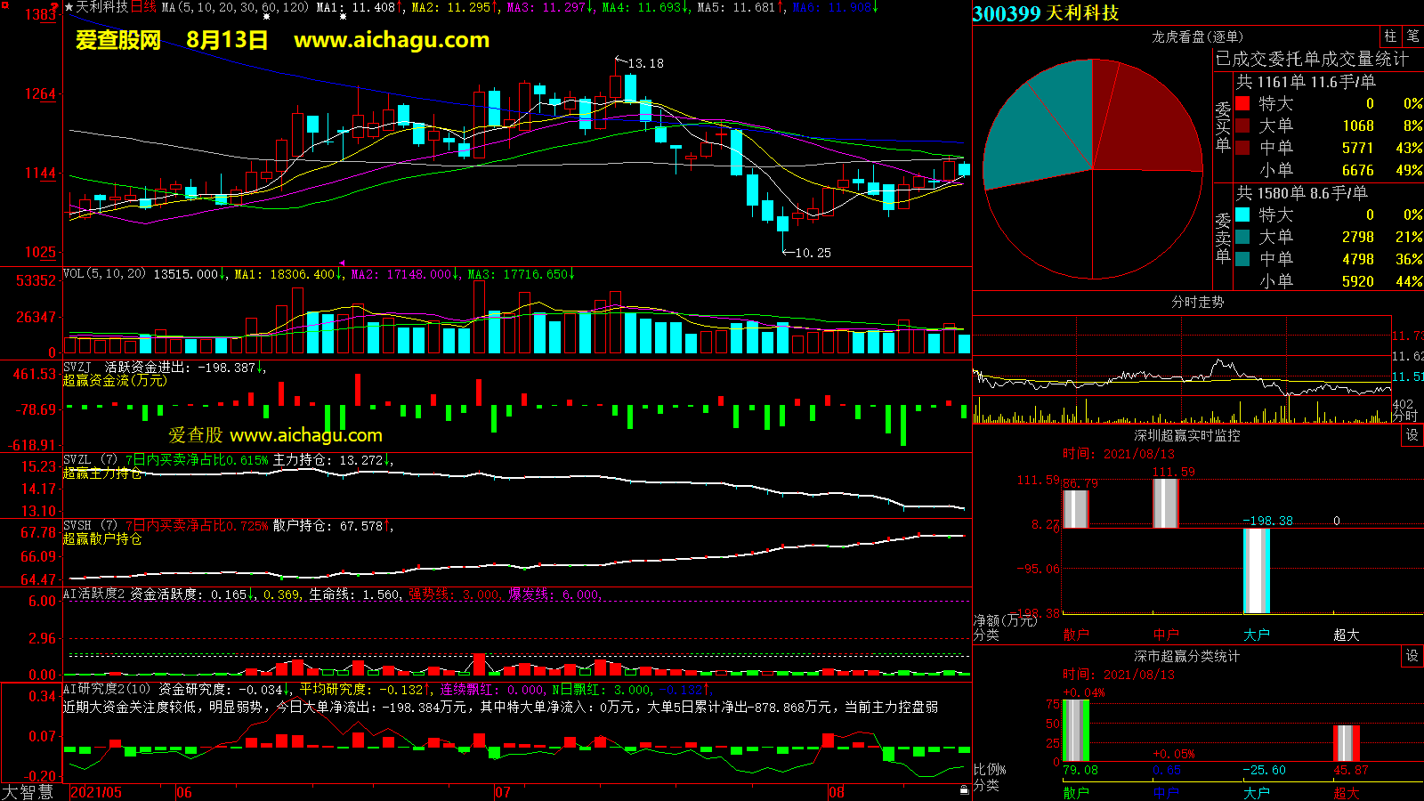 天利科技(300399)大智慧超赢数据