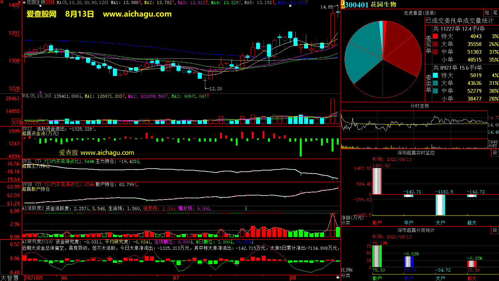 花园生物(300401)大智慧超赢数据