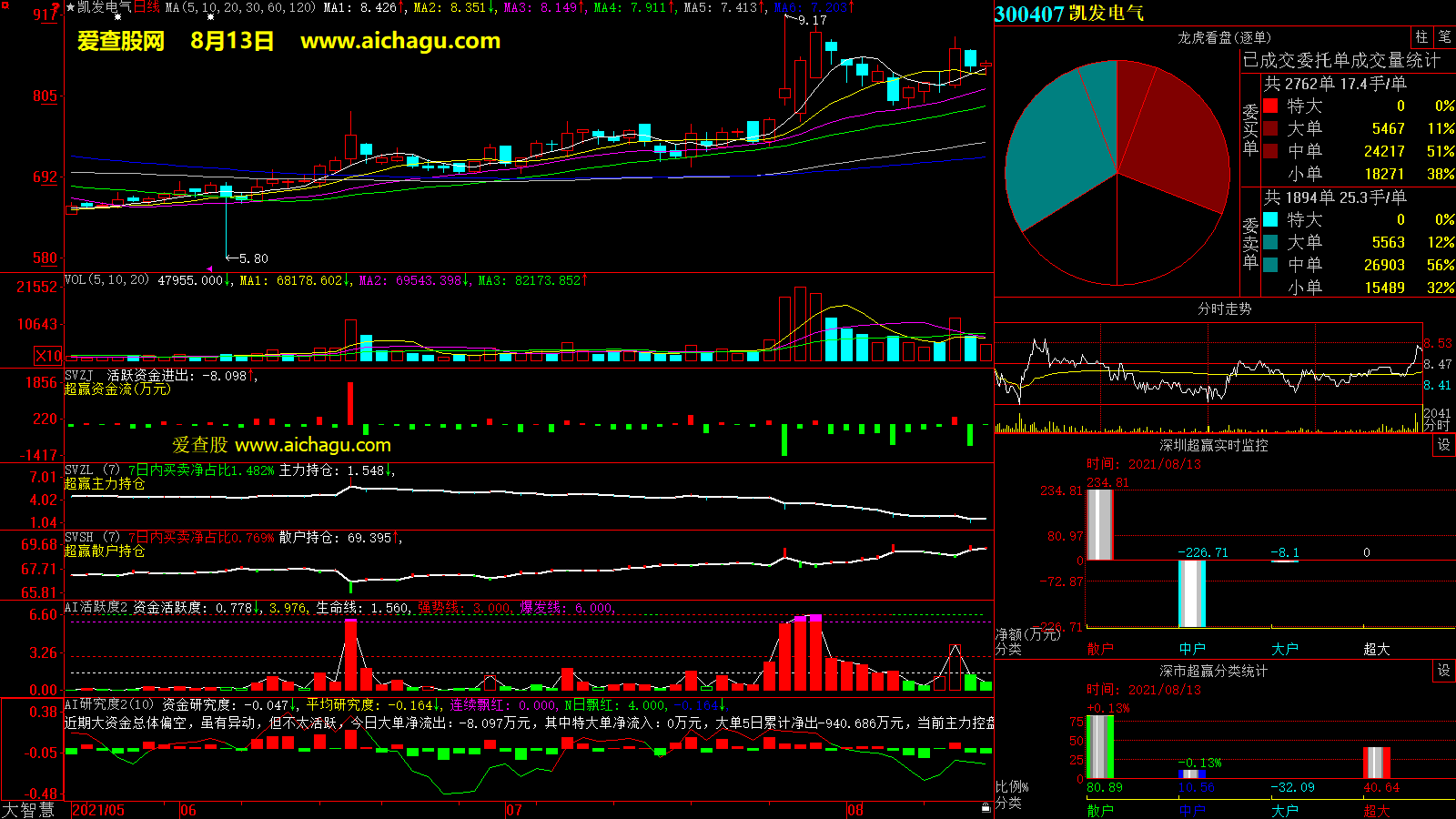 凯发电气(300407)大智慧超赢数据