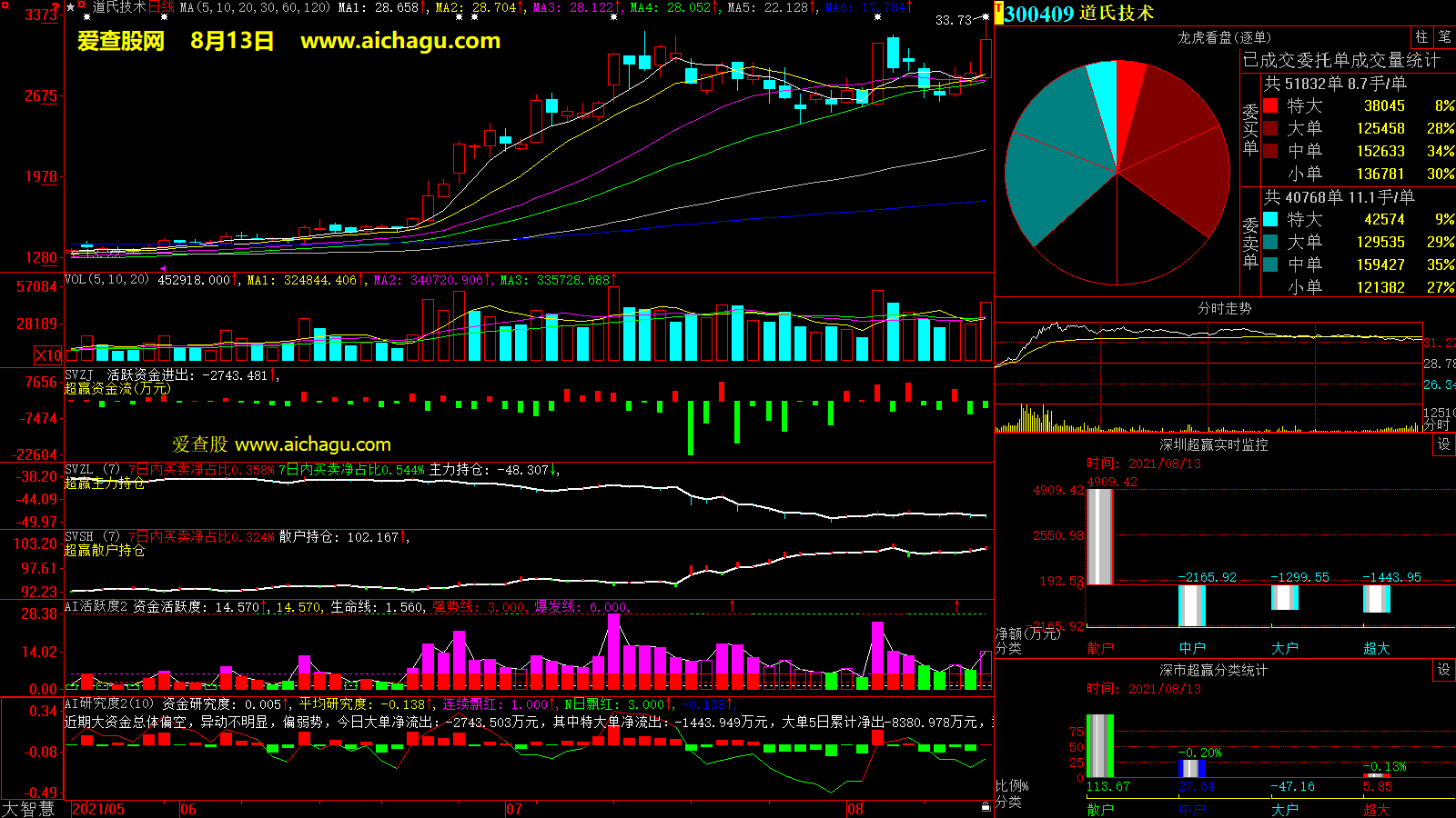 道氏技术(300409)大智慧超赢数据